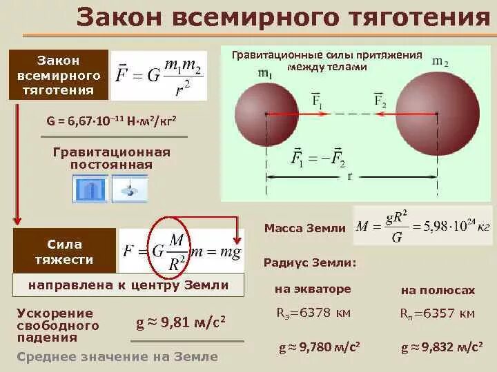 Формула для расчета силы тяготения. Формула для расчета силы Всемирного тяготения. Сила гравитационного притяжения формула. Формула силы Всемирного тяготения 7 класс. Закон всемирного тяготения ускорения свободного падения