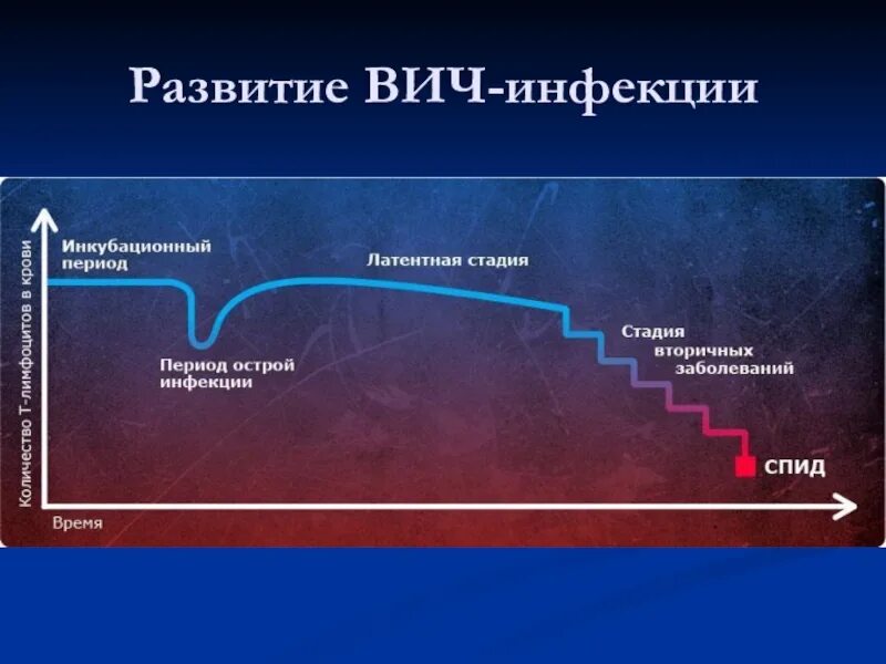 Стадии вич инфекции тест. Периоды протекания ВИЧ инфекции. Стадии развития заболевания ВИЧ. Клинические периоды ВИЧ. Стадия инкубации ВИЧ.