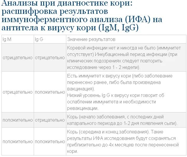 Какие антитела сдать на корь. Какие антитела сдать на корь
