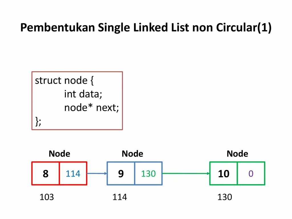 Linked list. Single linked list. Struct node. LIMKLD list. Struct int