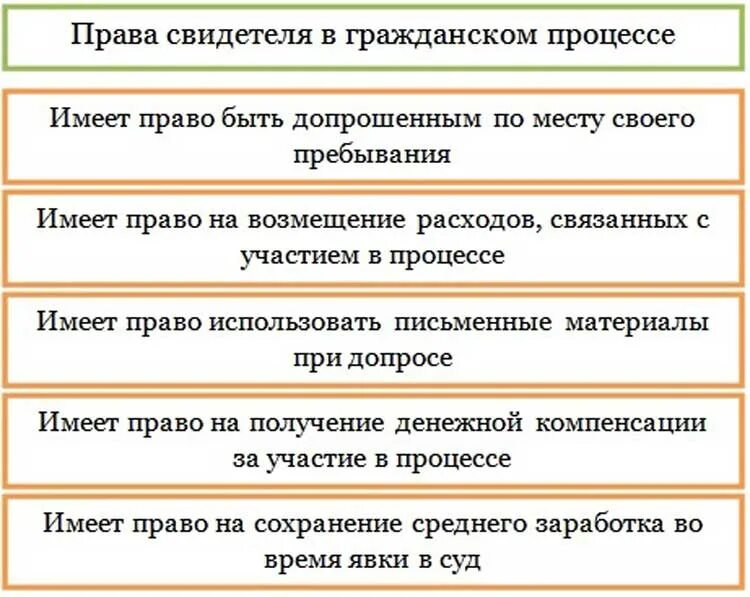 Полномочия свидетеля в гражданском процессе.