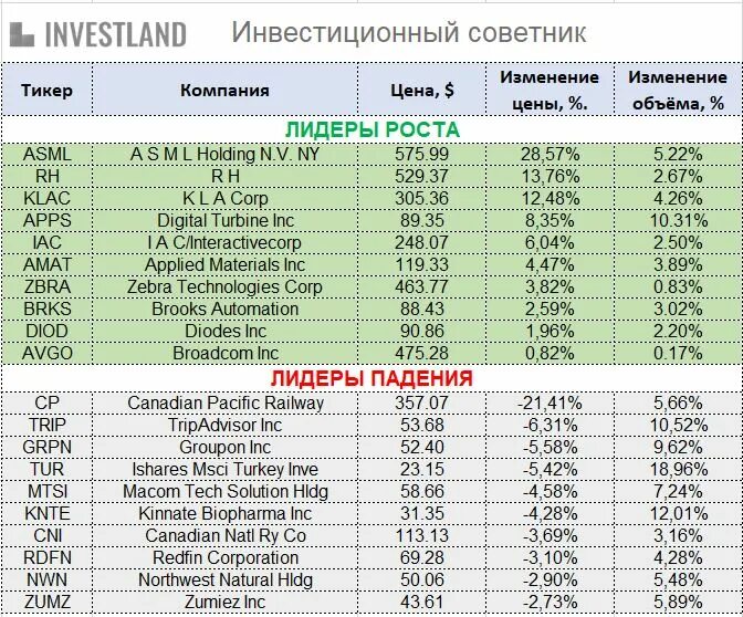 Лидеры роста и падения акций таблица. Лидеры роста акций 2008 года. Статистика роста и падения акций по месяцам. Список акций торги 24.03. Лидеры роста и падений акций сегодня