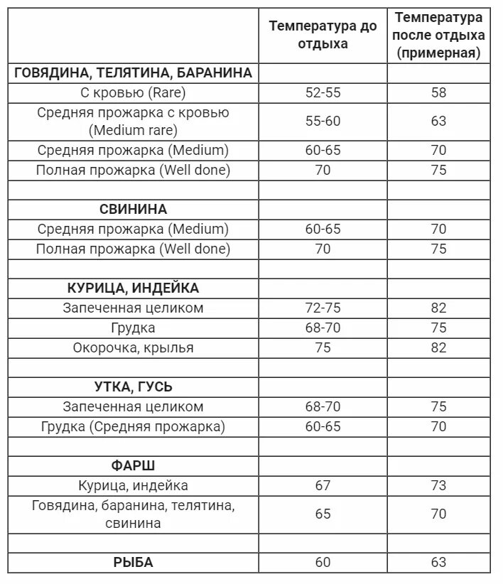 Сколько времени готовить говядину в духовке. Температурная таблица готовности мяса. Таблица температуры готовности рыбы. Таблица готовности мяса по температуре. Температура приготовления мяса таблица.