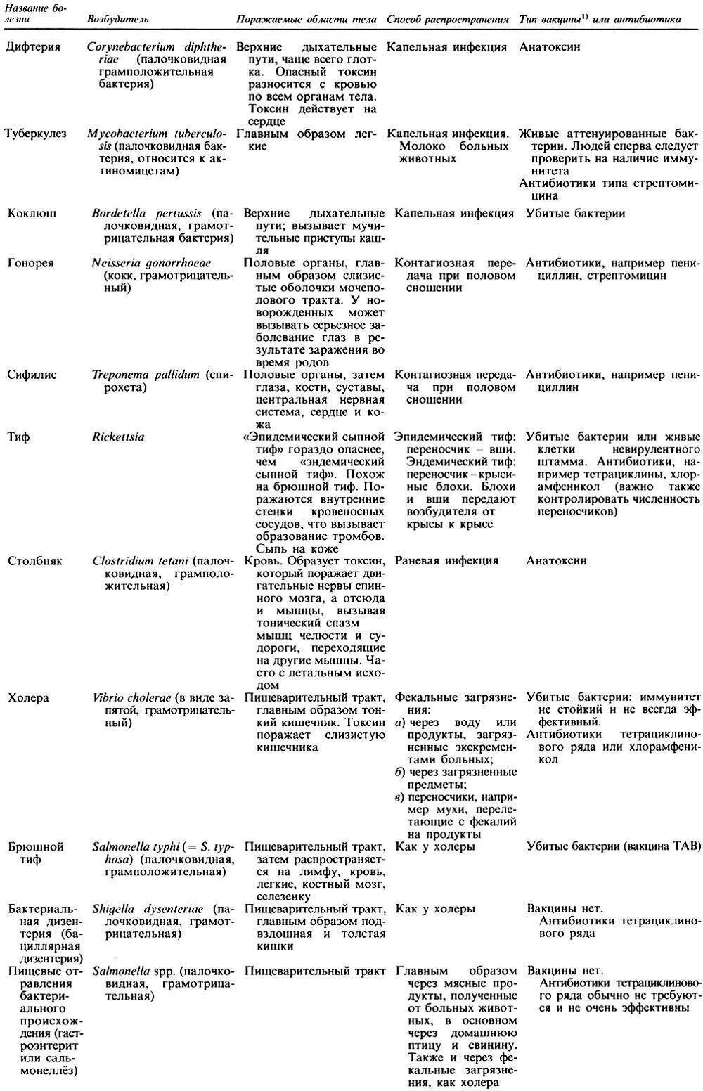 Возбудители бактериальных инфекций таблица микробиология. Заболевание человека вирусами таблица. Таблица возбудителей инфекционных заболеваний микробиология. Бактерии возбудители кишечных инфекций таблица. Бактерии примеры заболеваний