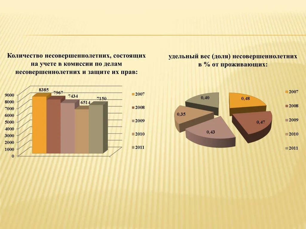 Статистика по делам несовершеннолетних. Статистика работы несовершеннолетних. Таблица по делам несовершеннолетних. Статистика подростков на учете.