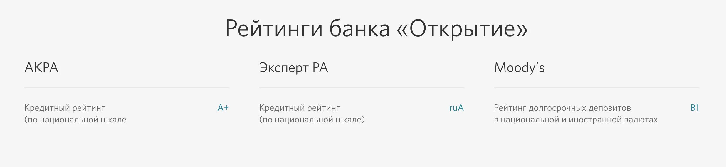 Банк открытие отделения и режим работы. Банк открытие рейтинг. Кредитный рейтинг банка открытие. Рейтинги банка открытие 2021. Финансовый рейтинг банка открытия.