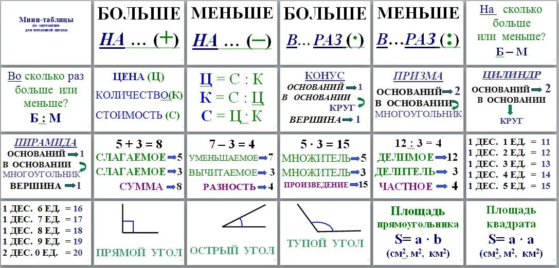 Насколько высоко. Таблицы по математике для начальной школы решение задач. Правило по математике 4 класс в таблицах. Математические таблицы для начальной школы по математике. Таблицы по математике для начальной школы.