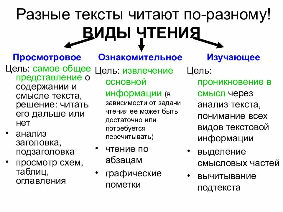 Какое бывает чтение. Виды чтения. Основные виды чтения. Виды чтения на уроках литературы. Виды чтения схема.