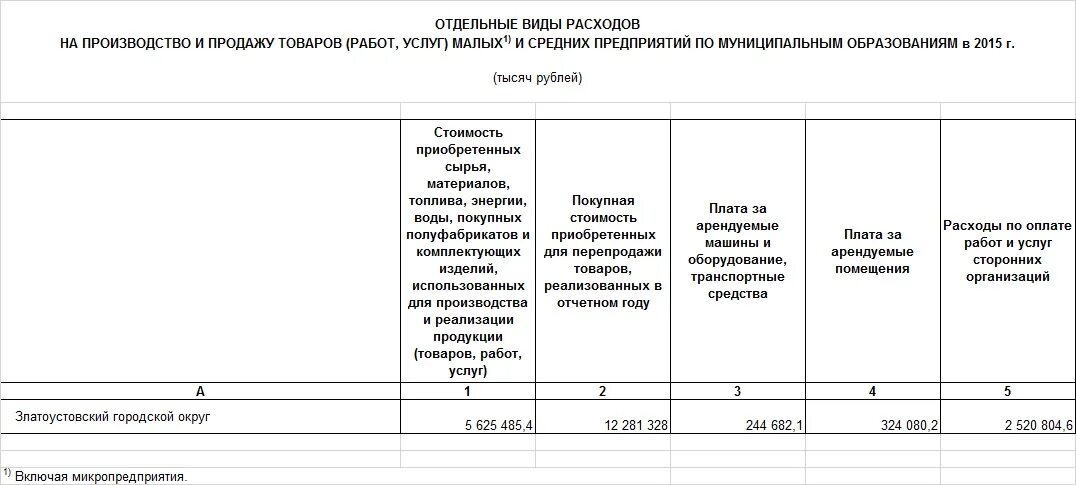 Плата за аренду помещения покупка сырья. Вид расходов 244. 244 Вид расходов расшифровка. Работ услуг отдельными видами.