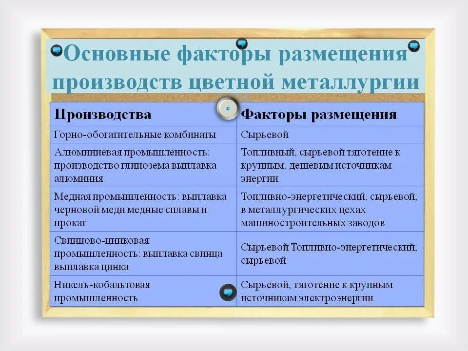 Какие изменения в размещении предприятий. Факторы размещения цветной металлургии таблица. Главные факторы размещения цветной металлургии в России. Оловянная отрасль цветной металлургии факторы размещения. Факторы размещения цветной металлургии в России таблица.