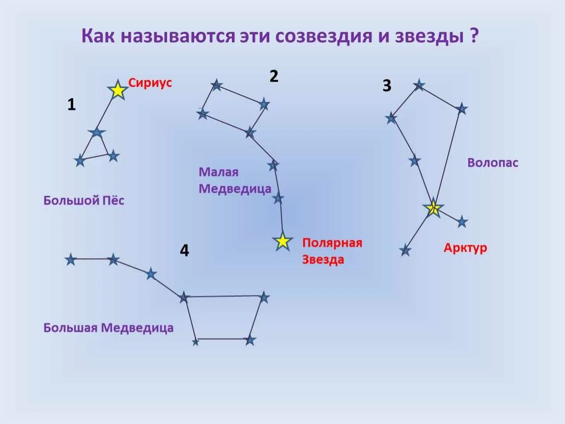 Сириус звезда и большая Медведица. Большая Медведица и Арктур звезда. Большая и малая Медведица Полярная звезда. Большая Медведица Созвездие схема с названиями. Звездное небо какие созвездия