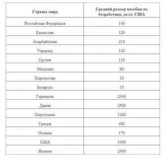 Пособие по безработице в ставропольском крае 2023