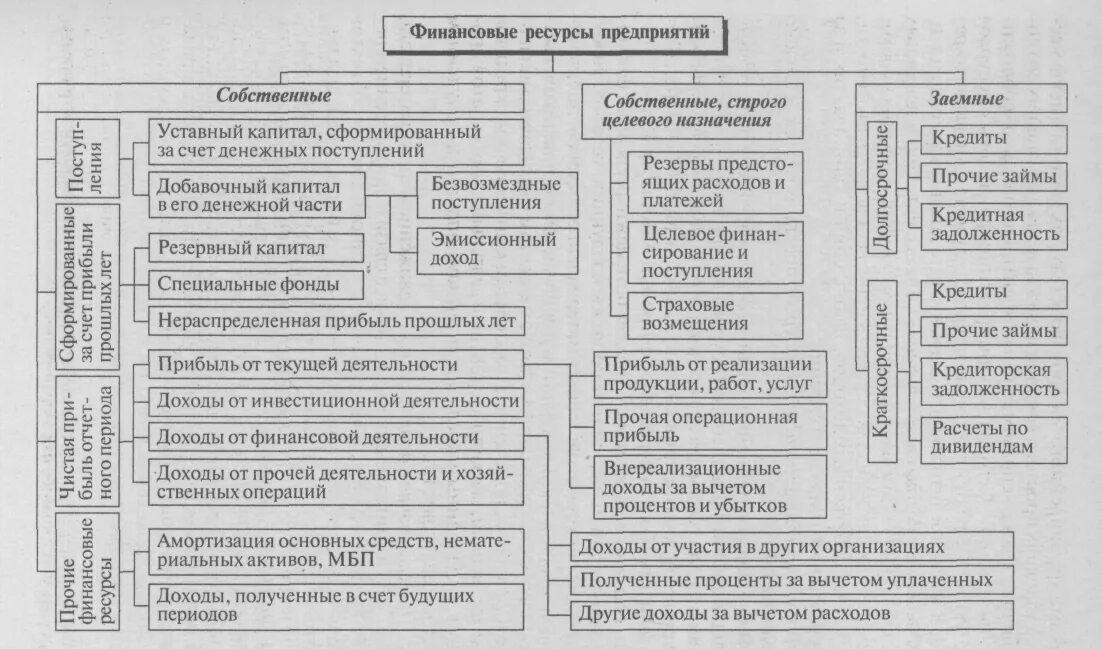 Источники формирования финансовых ресурсов предприятия таблица. Схема источников формирования финансовых ресурсов предприятий. Финансовые ресурсы предприятия схема. Источники финансовых ресурсов предприятия схема.