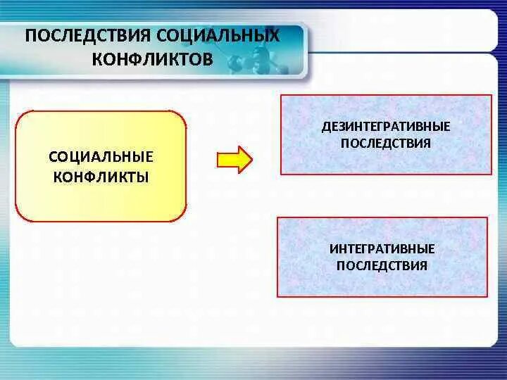 Отрицательные последствия социального конфликта. Последствия социальных конфликтов. Дезинтегративные последствия конфликта. Положительные и отрицательные последствия социальных конфликтов. Положительные последствия социальных конфликтов.