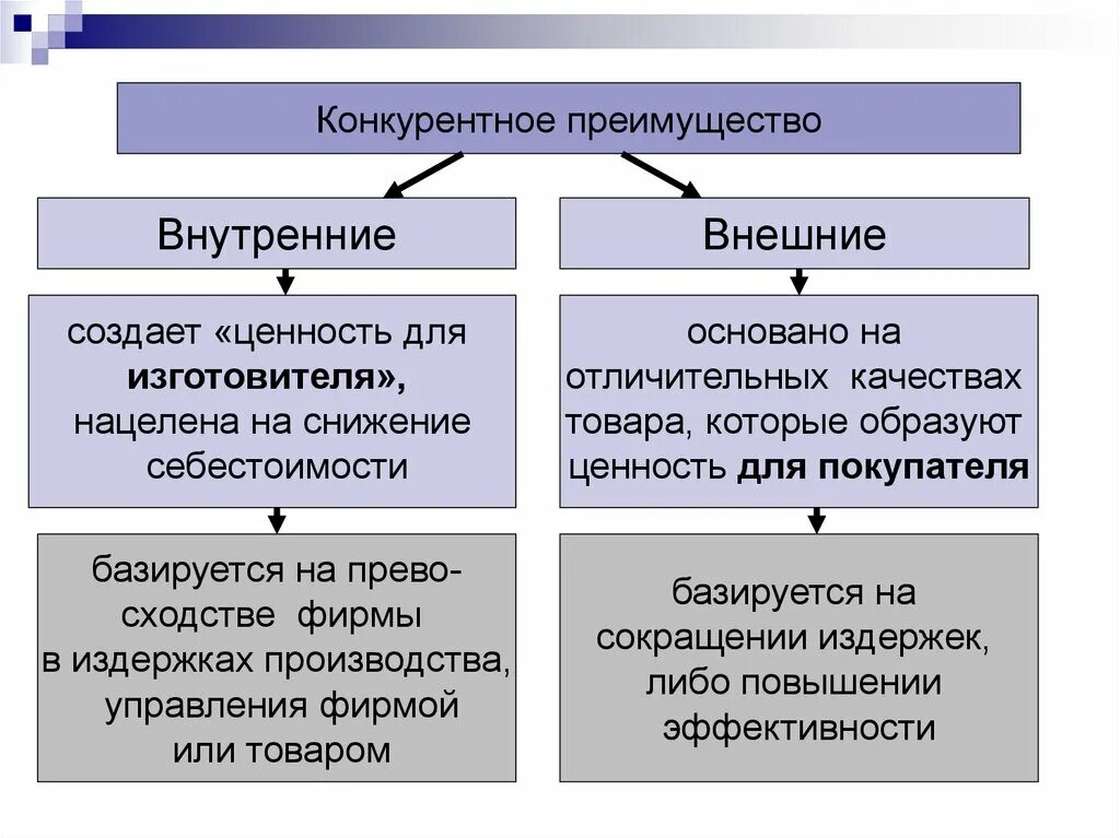 Конкурентным преимуществом компании является