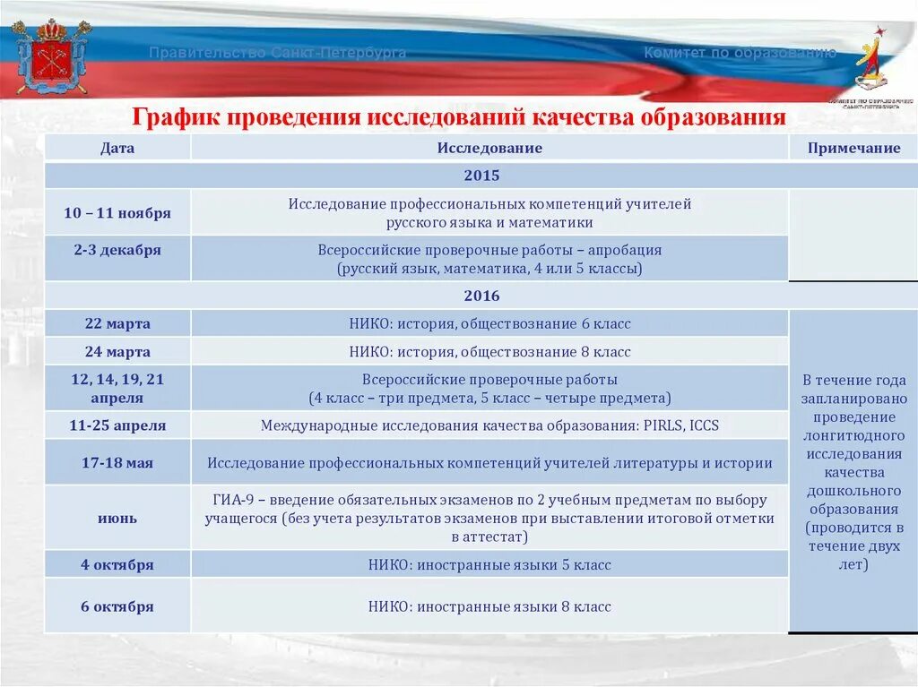 Правительство Санкт-Петербурга комитет по образованию. Исследование компетенций учителей демоверсия. Нико по русскому. График проведения дней качества. Впр в качестве промежуточной аттестации