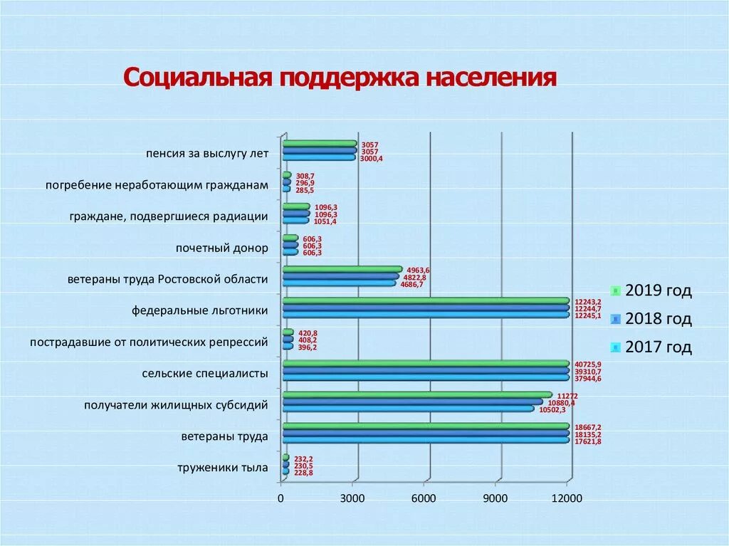 Социальные данные населения россии