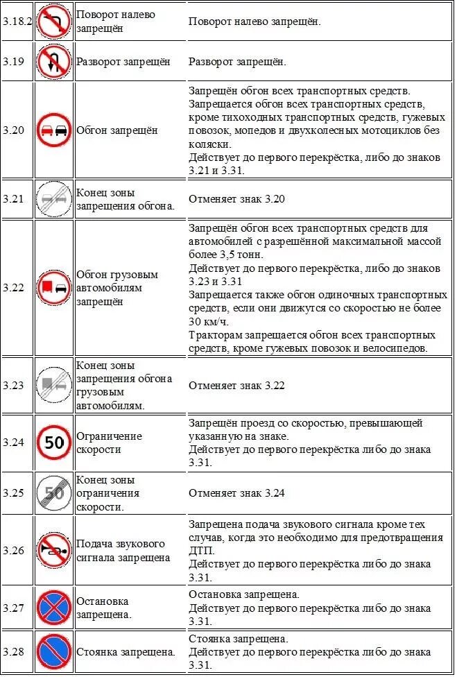 Символы пояснения. Таблица дорожных знаков с обозначением. Таблица знаков дорожного движения 2020. Запрещающие дорожные знаки с пояснениями 2021. Таблица запрещающих дорожных знаков.