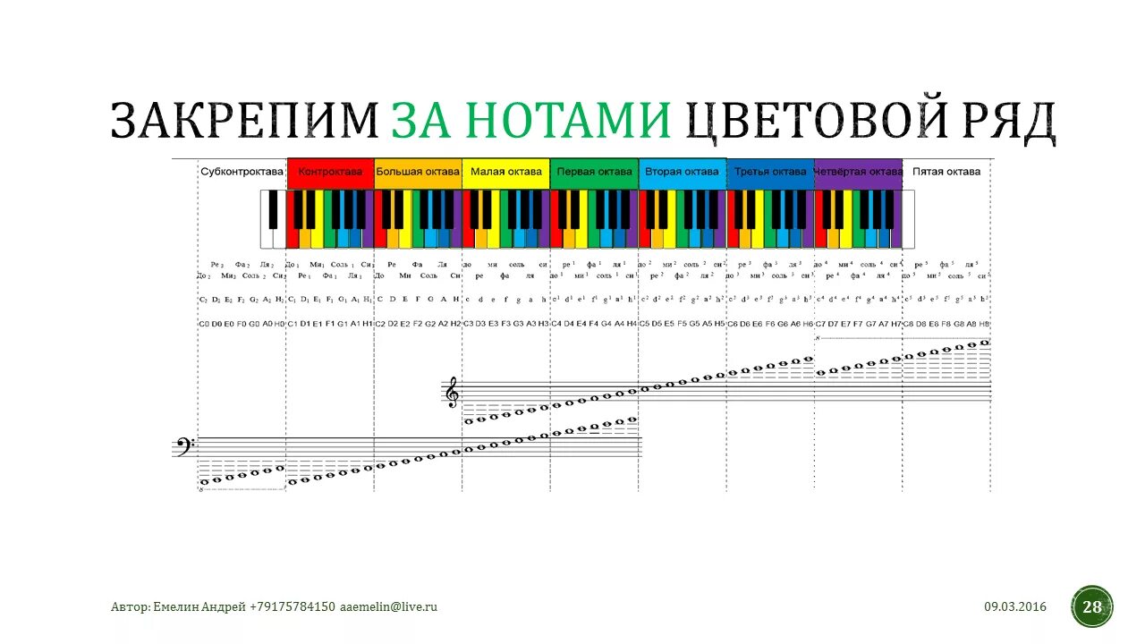 Диапазоны голосов на фортепиано. Цветная Октава. Октавы певческие. Октавы цвета. Голос низких частот