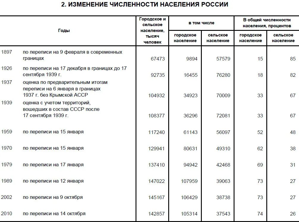 Год последней переписи населения в россии. Перепись населения в России по годам. Переписи населения в России таблица. Перепись населения таблица по годам. Таблица переписи населения Руси.