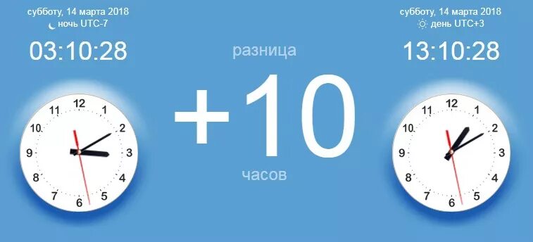 Разница во времени с Америкой. Разница по времени с США. Сколько времени?. Разница во времени с Америкой и Россией.