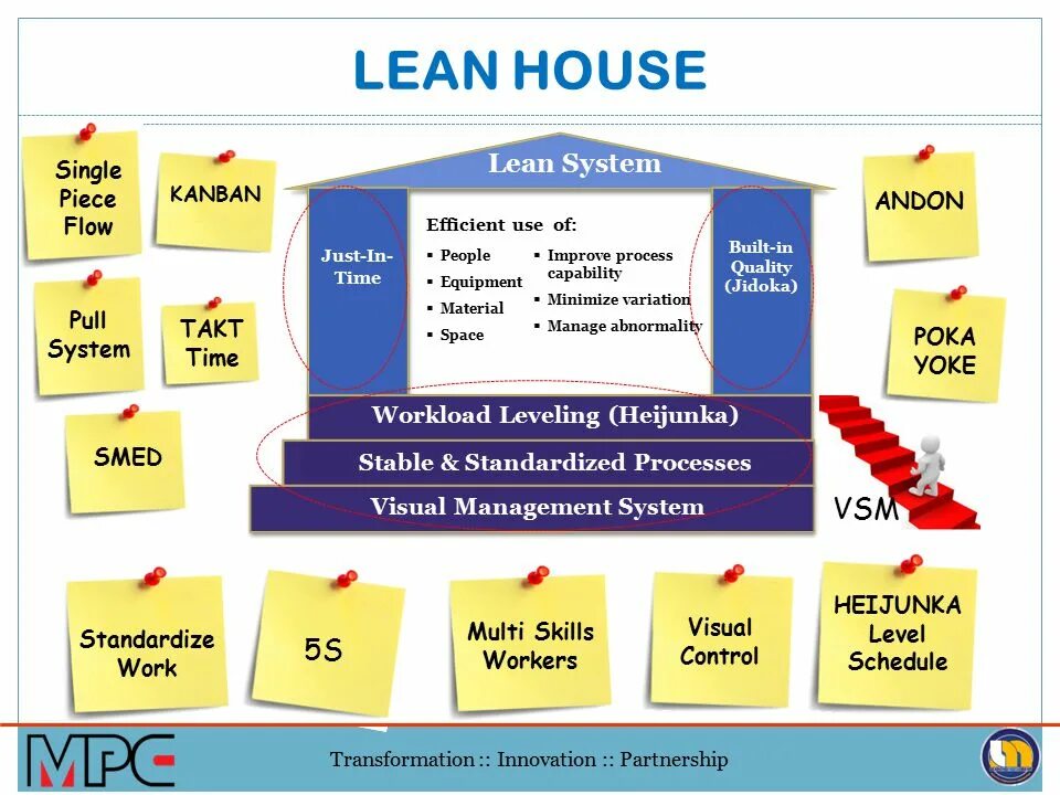 Lean House. Lean Бережливое производство. Составляющие системы Lean. Lean System картинки.