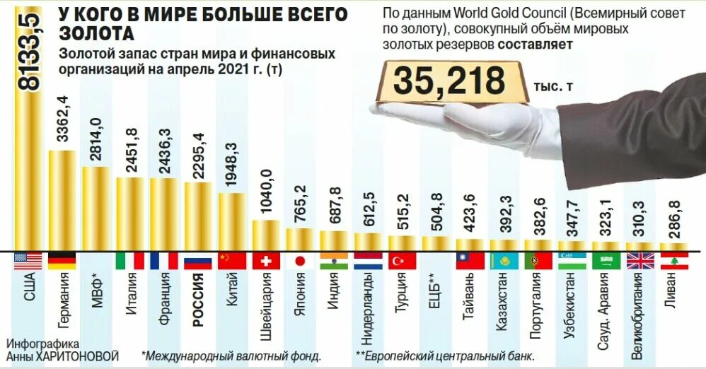 Самый большой запас золота. Запасы золота по странам. Золотой запас стран. Резервы золота в странах.