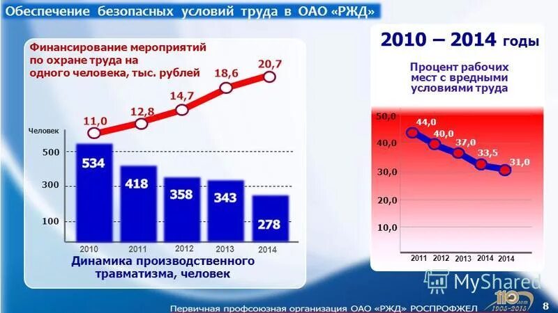 График динамики производственного травматизма. Численность сотрудников ржд. Численность сотрудников ржд 2020. Графики ржд. Численность сотрудников ржд.