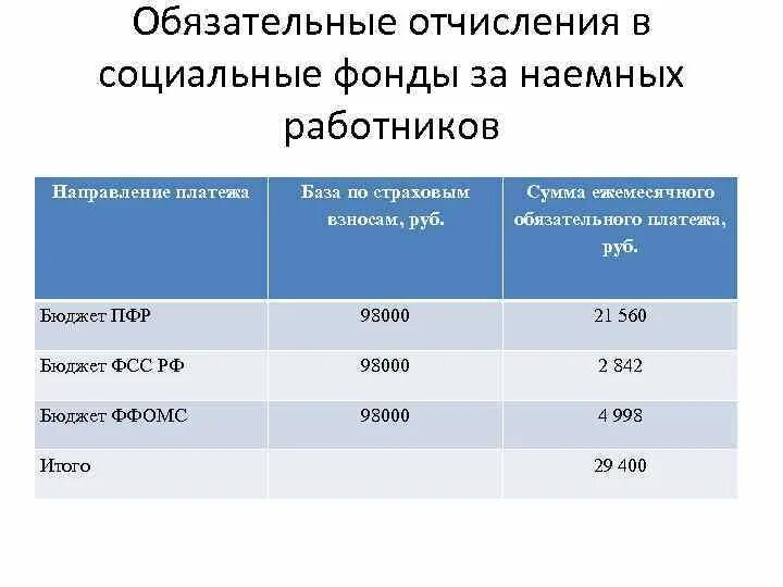 Взносы организации за работника. Отчисления в социальные фонды. Обязательные отчисления в фонды это. Обязательные взносы в социальные фонды. Обязательные взносы за работника.