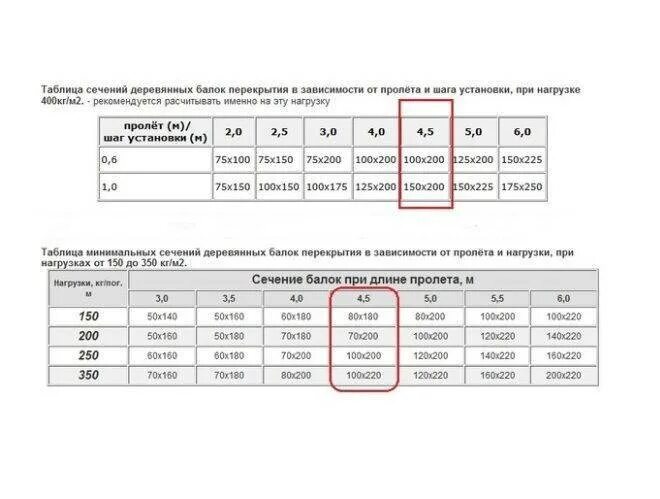 Днями на пролет. Таблица сечения балок перекрытия деревянные. Таблица шага деревянных балок. Несущая способность деревянных балок таблица. Калькулятор прочности деревянной балки перекрытия.