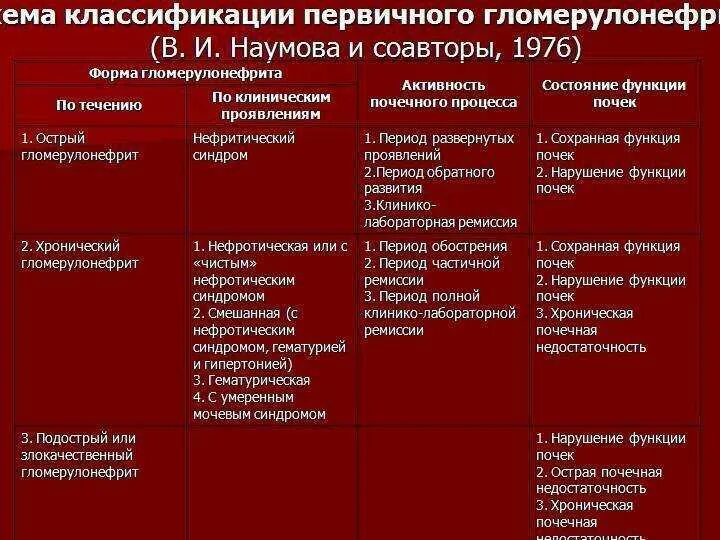 Основная причина гломерулонефрита тест. Острый и подострый гломерулонефрит. Острый и хронический гломерулонефрит. Острый подострый хронический гломерулонефрит. Клинические проявления диагностика гломерулонефрита.