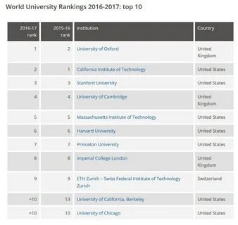 Times higher education world university ranking