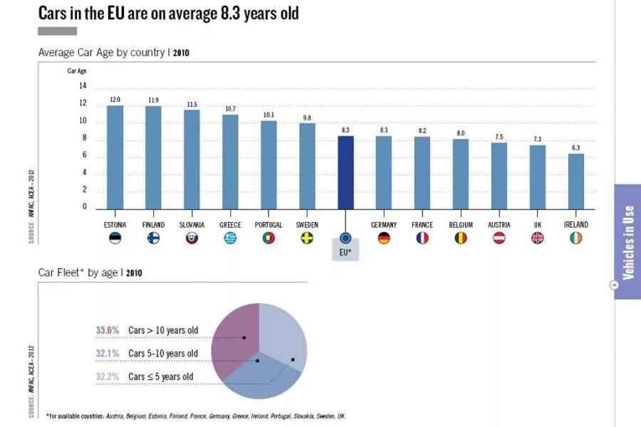 Средний Возраст авто в Европе. Средний Возраст автомобилей в Германии. Средний Возраст легковых автомобилей в США. Возраст автопарка в Германии.