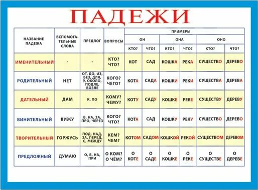 Падежи шпаргалка. Шпаргалка по падежам. Падежи русского. Шпаргалки по русскому языку по падежам.