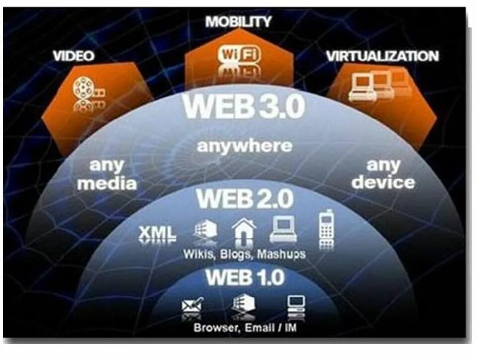 Веб 3.0. Технология web 3.0. Web 2.0 и 3.0. Web 1.0 web 2.0. Версия 2.0 и выше