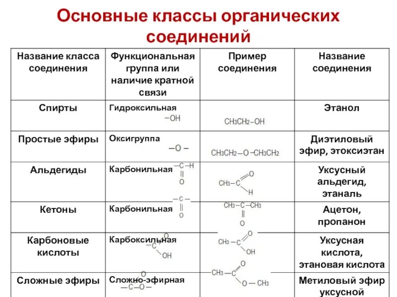 Основные классы соединений 9 класс