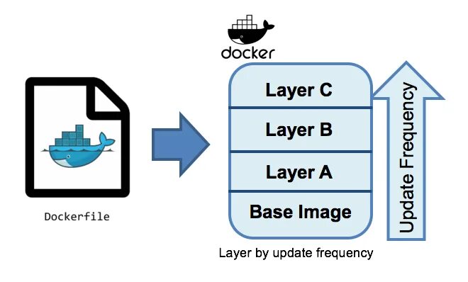 Dockerfile copy. Docker dockerfile. docker image. docker образ. docker layers.