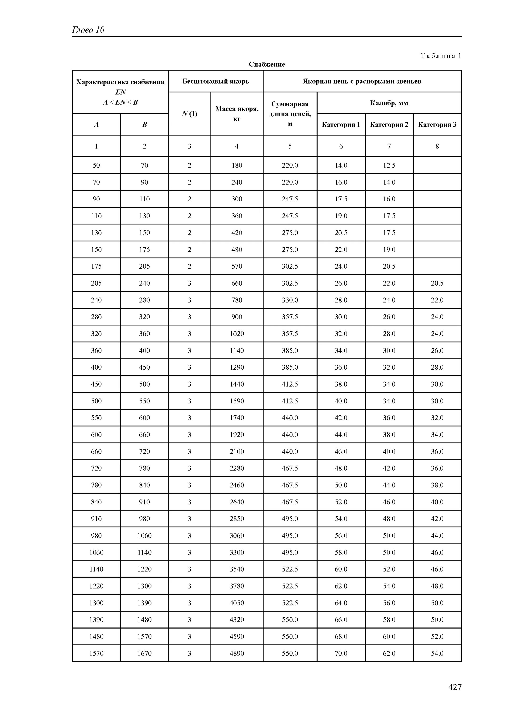 Централизованная форма организации управления снабжением. Характеристика снабжения. Обязанности отдела закупок. Таблица якорного снабжения. Характеристика снабжения.