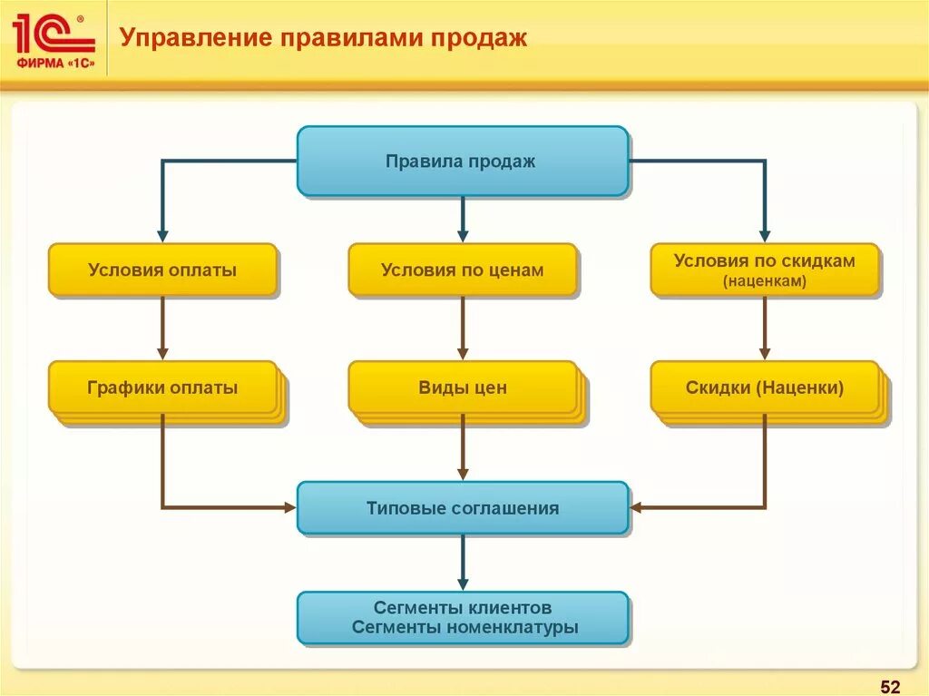 Розница управление. 1с управление торговлей схема. Правила продаж. Регламент управления продажами. Правила отдела продаж.