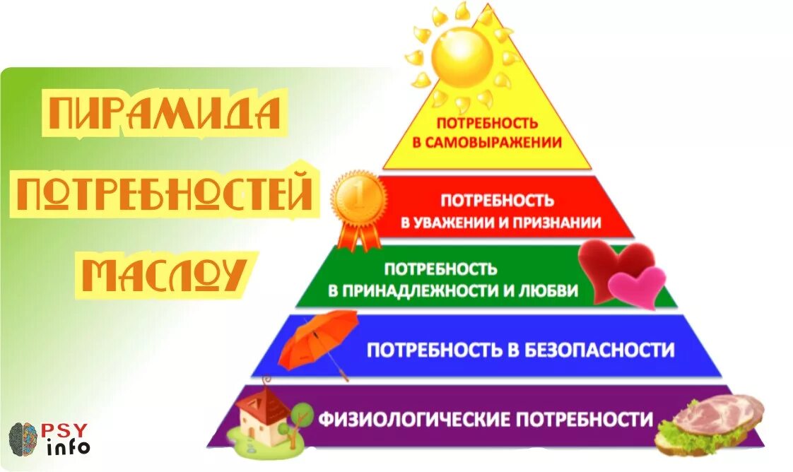 Пирамида мотивации маслоу. Абрахам Маслоу пирамида. Пирамида Маслоу физиологические потребности. Нарисовать пирамиду потребностей Маслоу. 5 Ступеней Маслоу.