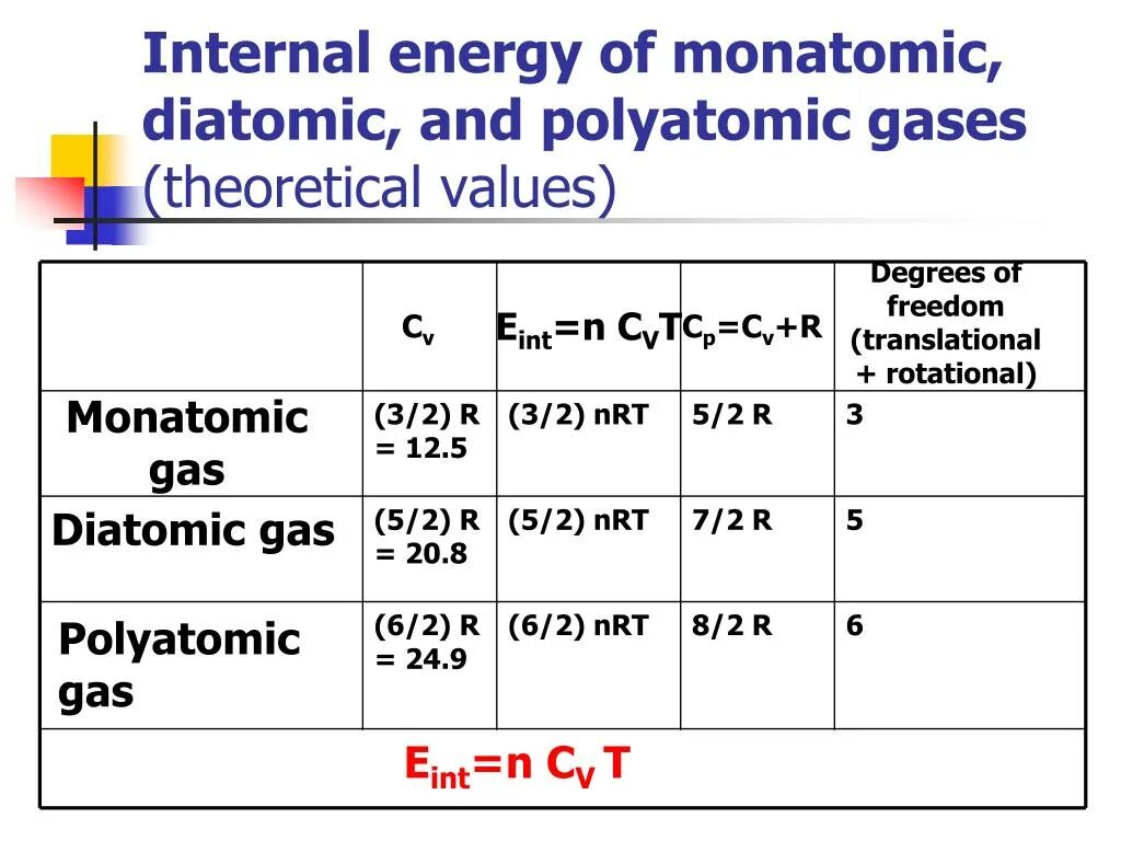 Internal energy. Internal Energy of an ideal Gas.. Internal Energy of a Monoatomic ideal Gas. Monoatomic diatomic triatomic and polyatomic alcohol. Heat capacities of diatomic and polyatomic Gases.