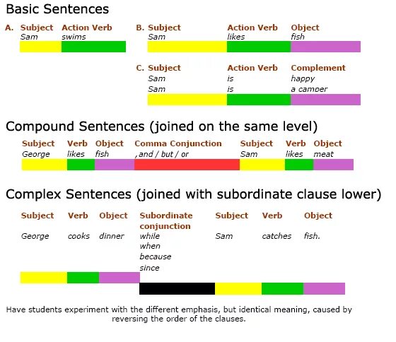 Sentence structure in English. Compound sentence structure. English simple sentence. Sentences structure in English Grammar.