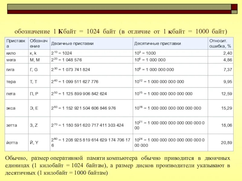 1024 кбайт равны байт. 1024 Байт в Кбайт. Обозначение байтов килобайтов. Почему в 1 килобайте 1024 байта. 1024 Байт = 1 ....