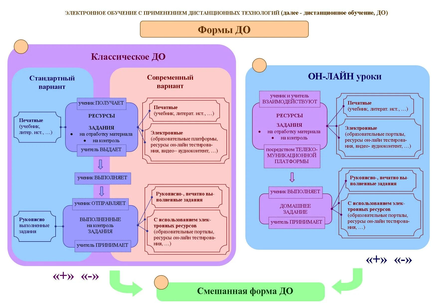 Виды дистанционного обучения. Формы работы на дистанционном обучении. Виды организации дистанционного обучения. Формы дистанционного образования в школе.