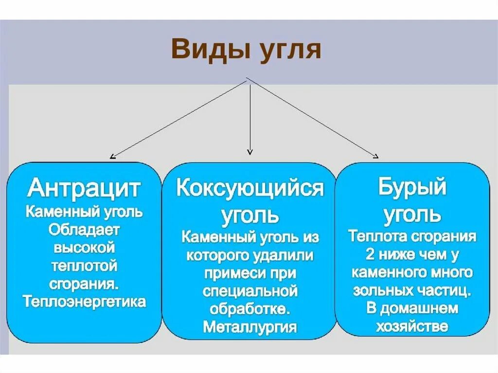 Виды угля. Разновидности каменного угля. Виды угля и их качество. Виды угля география. Классификация каменного угля