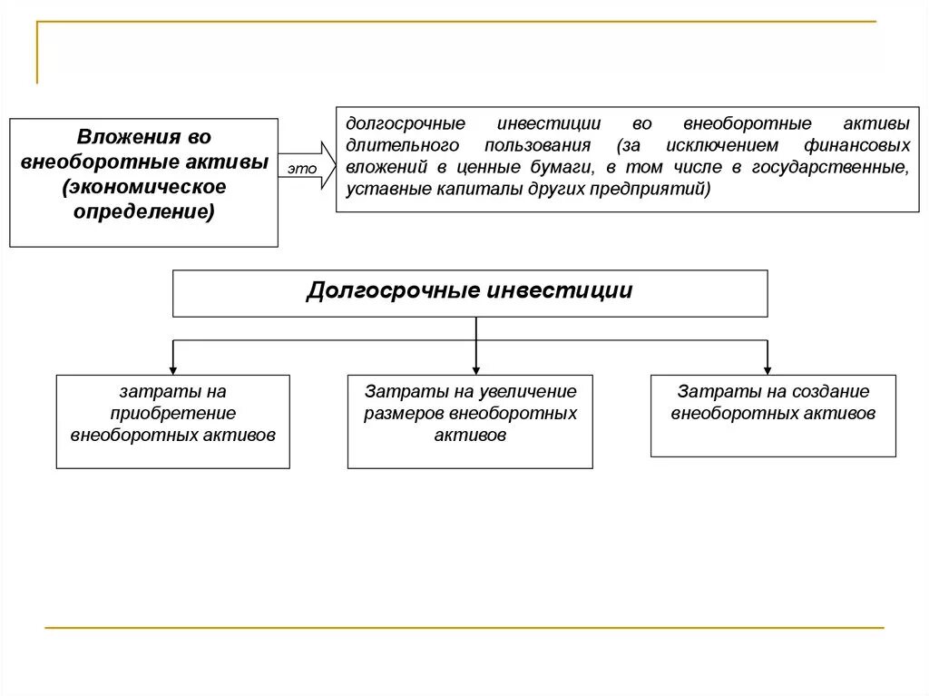 Учет внеоборотных активов. Учет долгосрочных активов. Понятие вложений во внеоборотные Активы. Классификация вложений во внеоборотные Активы.