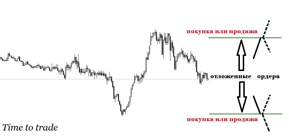 Отложенные ордера. Ордера форекс. Отложенный ордер в трейдинге. Виды отложенных ордеров.