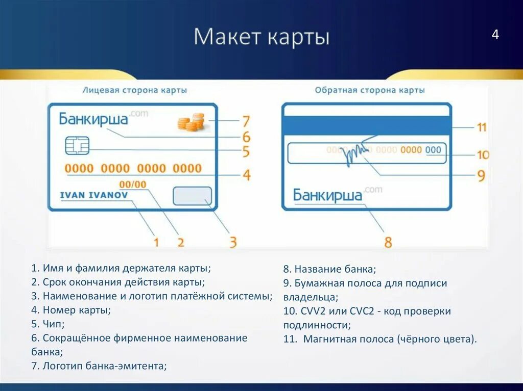 Лицевая сторона карты. Лицевая сторона банковской карты. ФИО держателя карты. Пластиковая карта с полосой для подписи. Как назвать банковскую карту