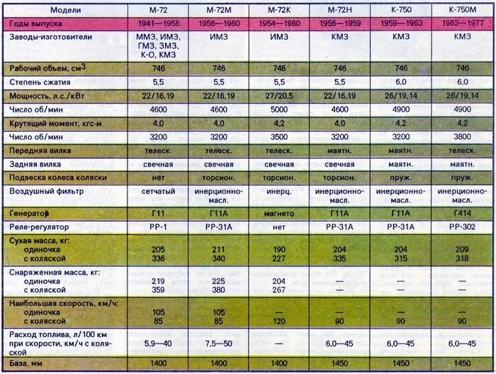 Характеристики мотоцикл днепр мт 10. Заправочные емкости мотоцикла урал. Расход топлива мотоцикла урал на 100 км. Двигатель днепр характеристики технические. Расход топлива мотоцикла.