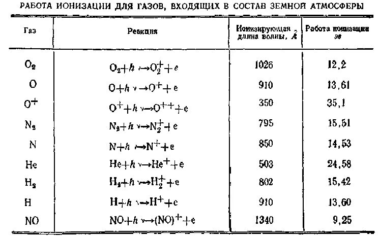 Потенциал ионизации газов таблица. Потенциалы ионизации ионов таблица. Потенциал ионизации азота. Первый потенциал ионизации атомов таблица.